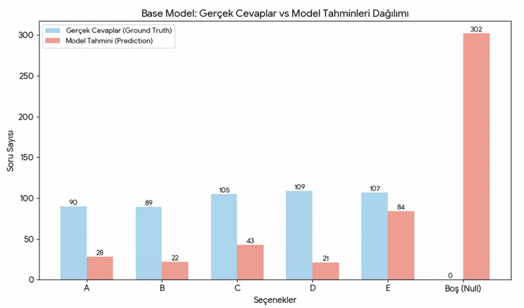 Doğruluk Değerlendirme Grafiği